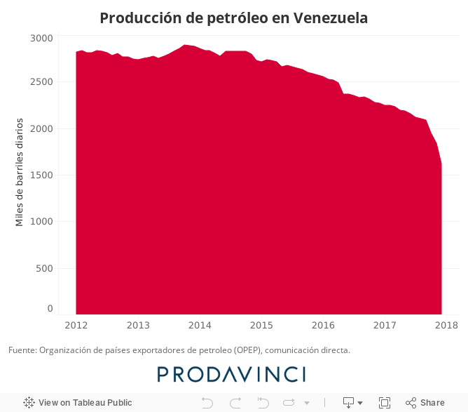 Producción de petróleo en Venezuela 