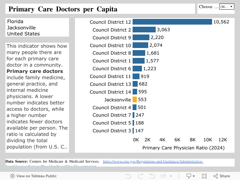  Primary Care Doctors per Capita  