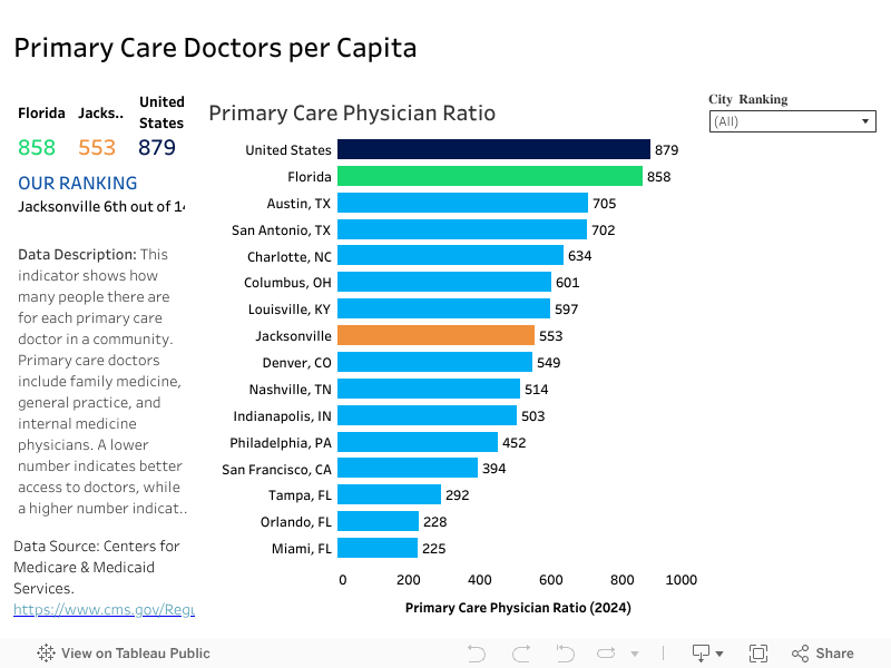 Primary Care Doctors per Capita 