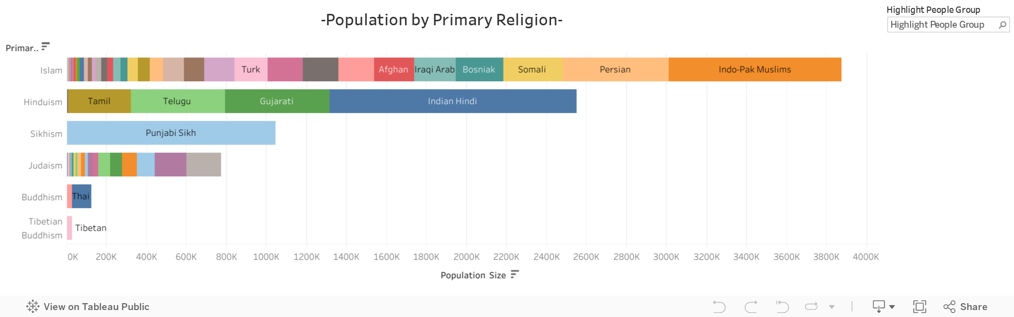 By Religion 