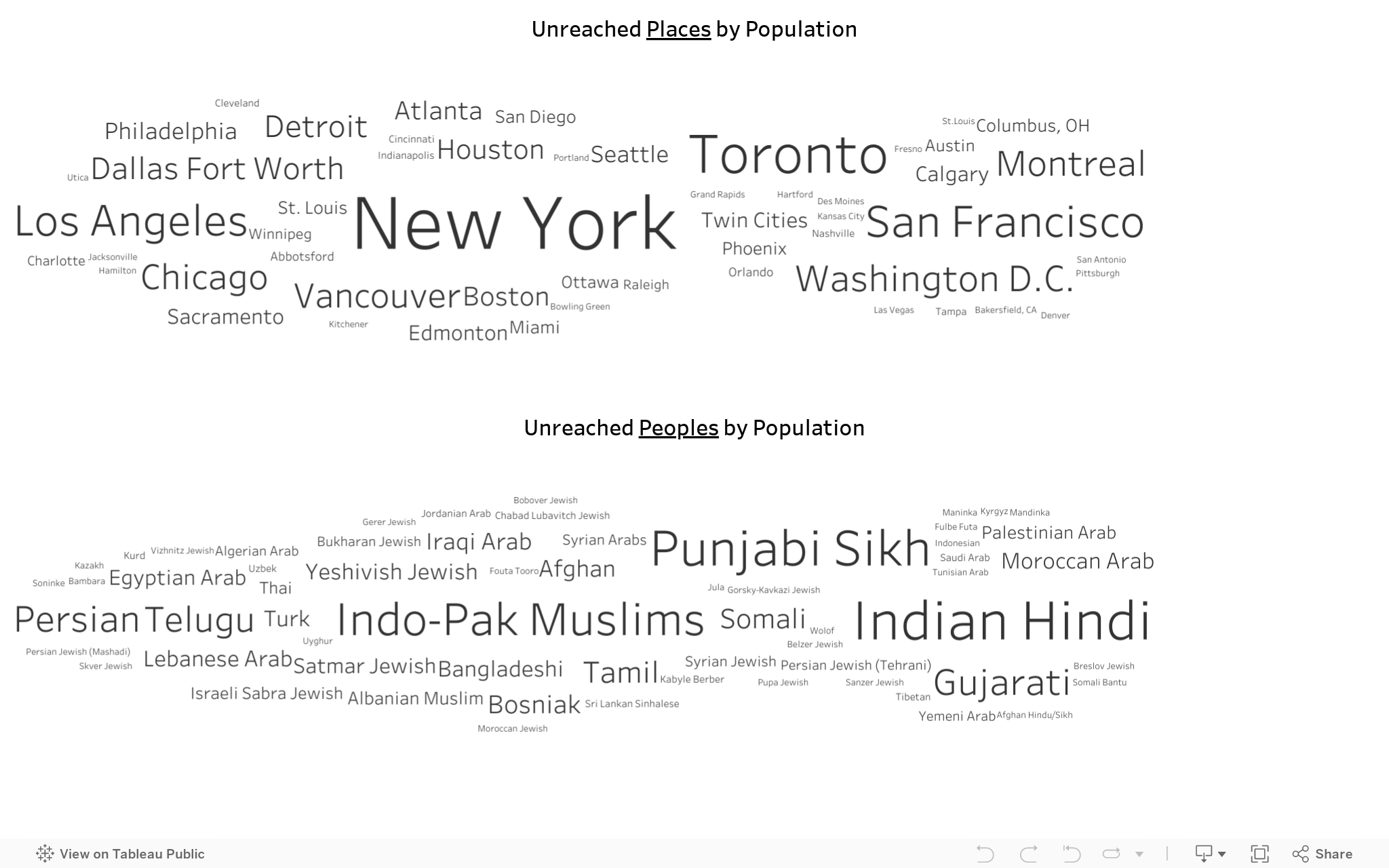 Peoples and Places wordcloud 