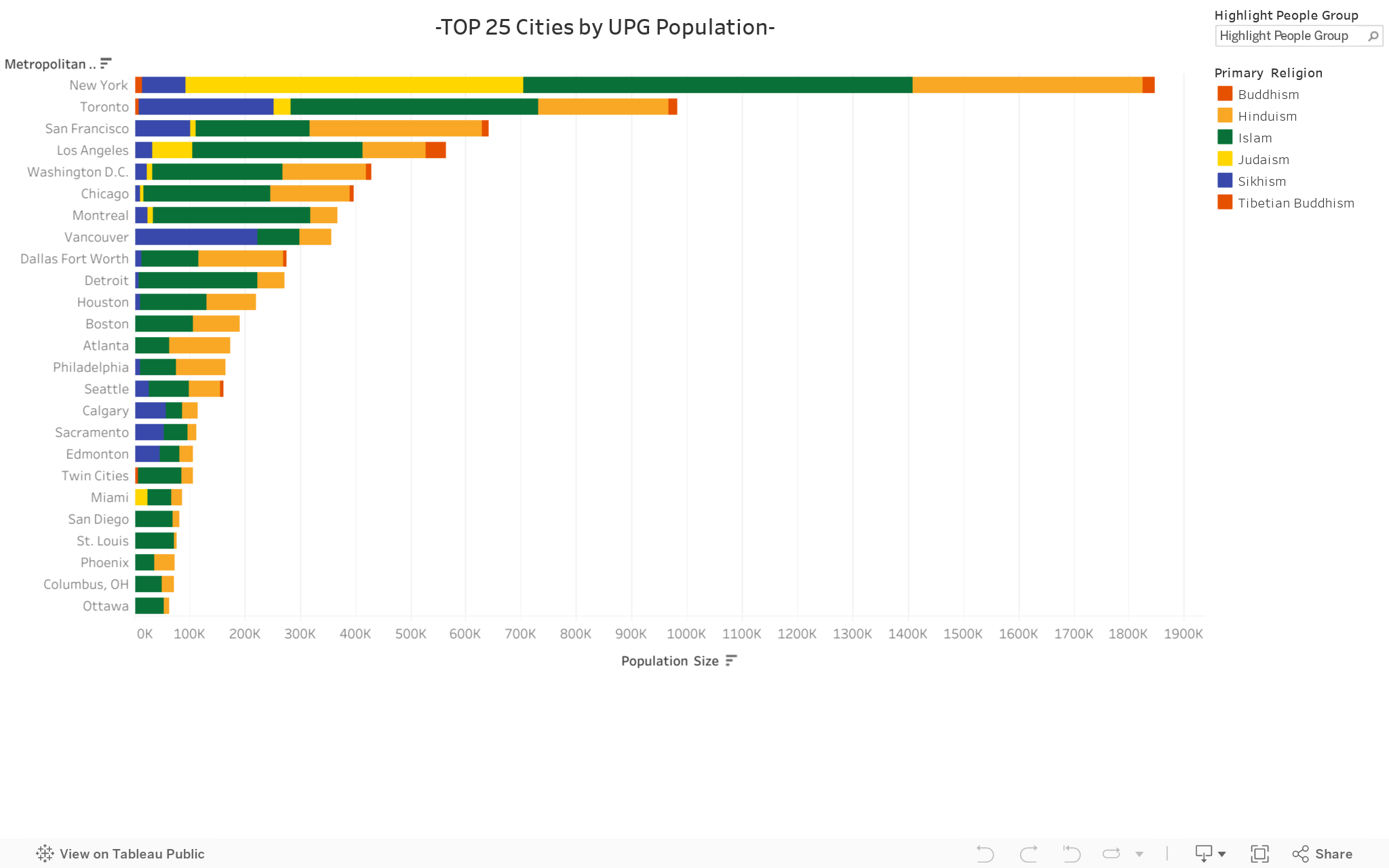 -TOP 25 Cities by UPG Population- 