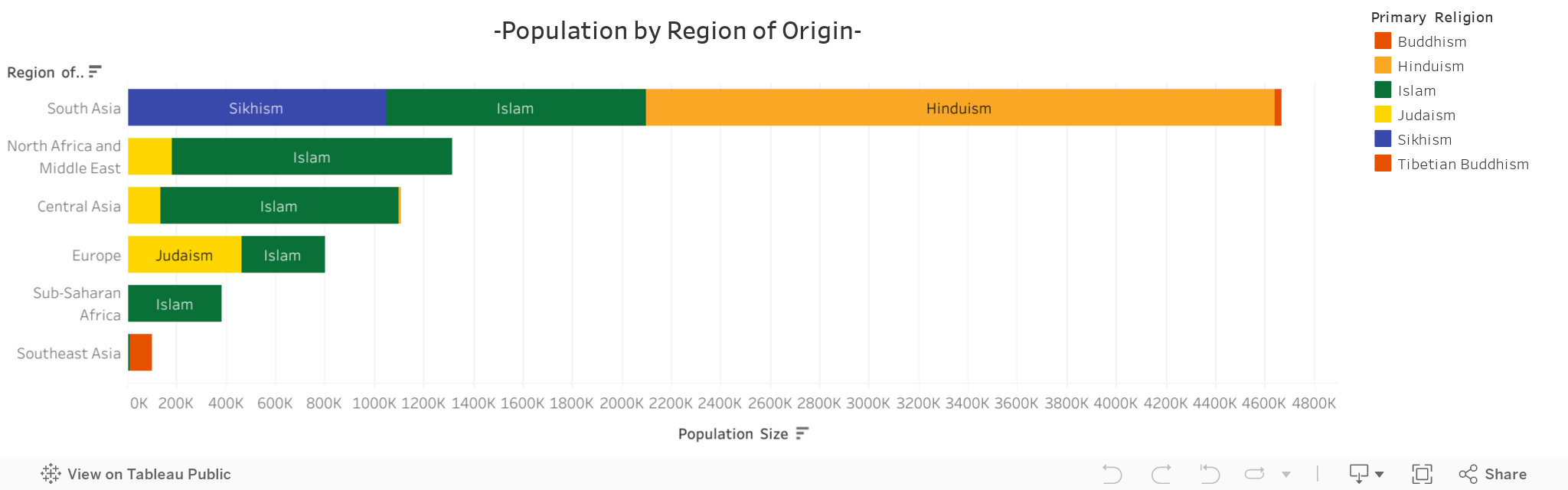 Region of origin by religion 