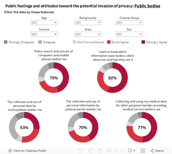 Public feelings and attitudes toward the potential invasion of privacy: Public bodies 