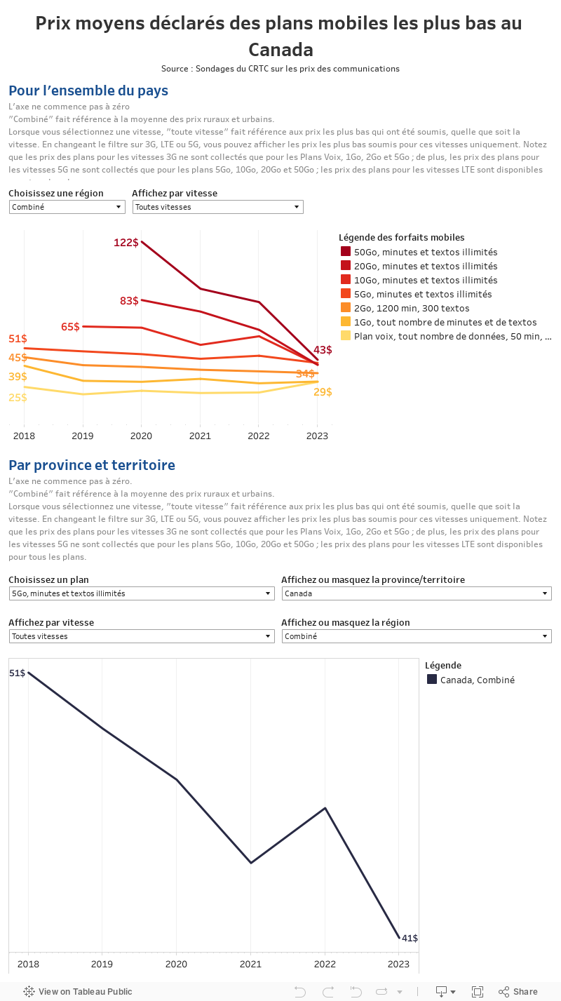 Prix moyens déclarés des plans mobiles les plus bas au CanadaSource : Sondages du CRTC sur les prix des communications 