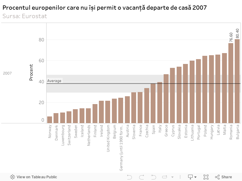 Procentul europenilor care nu își permit o vacanță departe de casă 2007Sursa: Eurostat 
