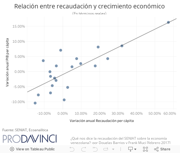 Relación entre Recaudación y Crecimiento Económico 
