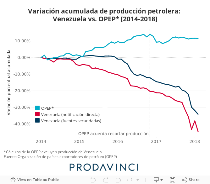 Variación acumulada de producción petrolera: Venezuela vs. OPEP* [2014-2018] 