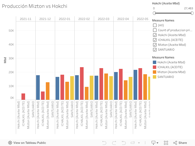 Producción Mizton vs Hokchi 