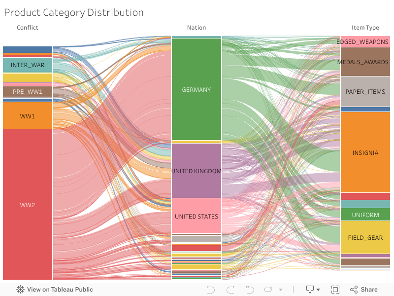 Product Category Distribution 