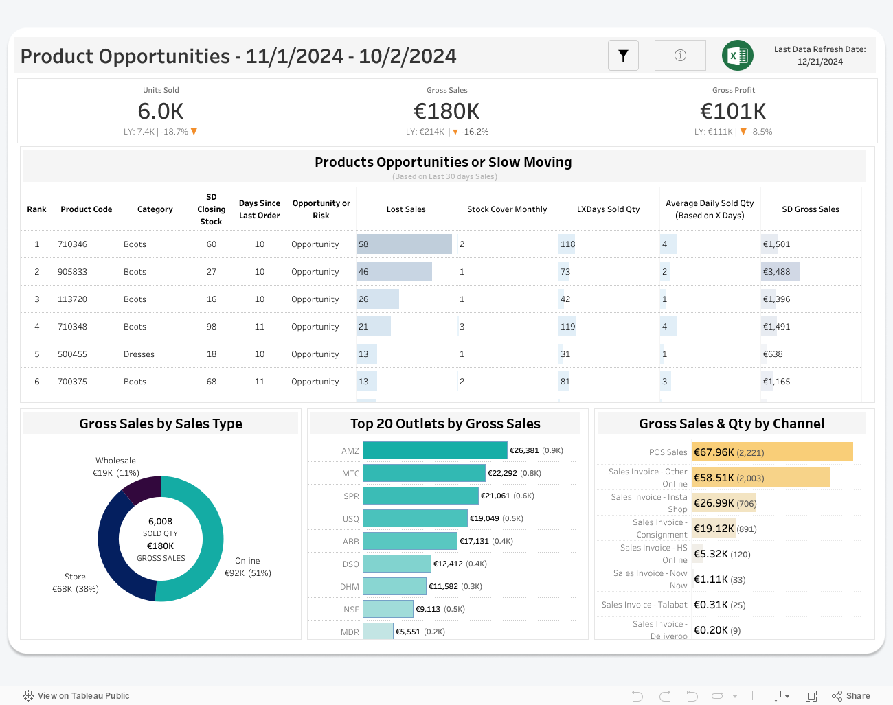 Product Performance 