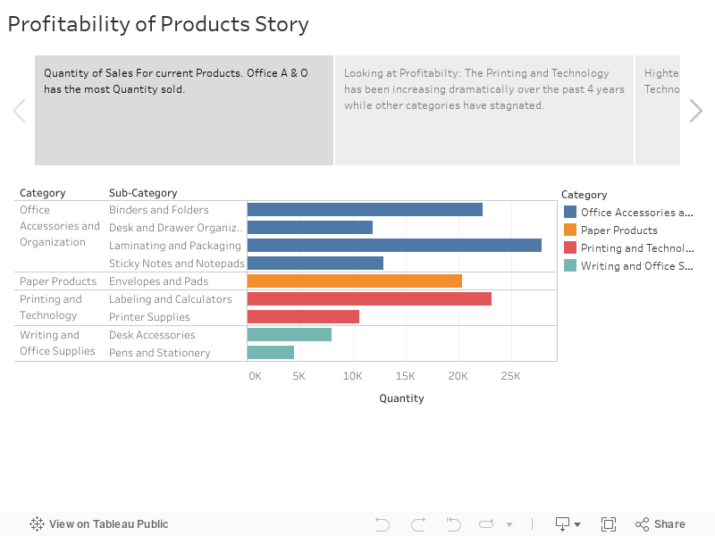 Profitability of Products Story 