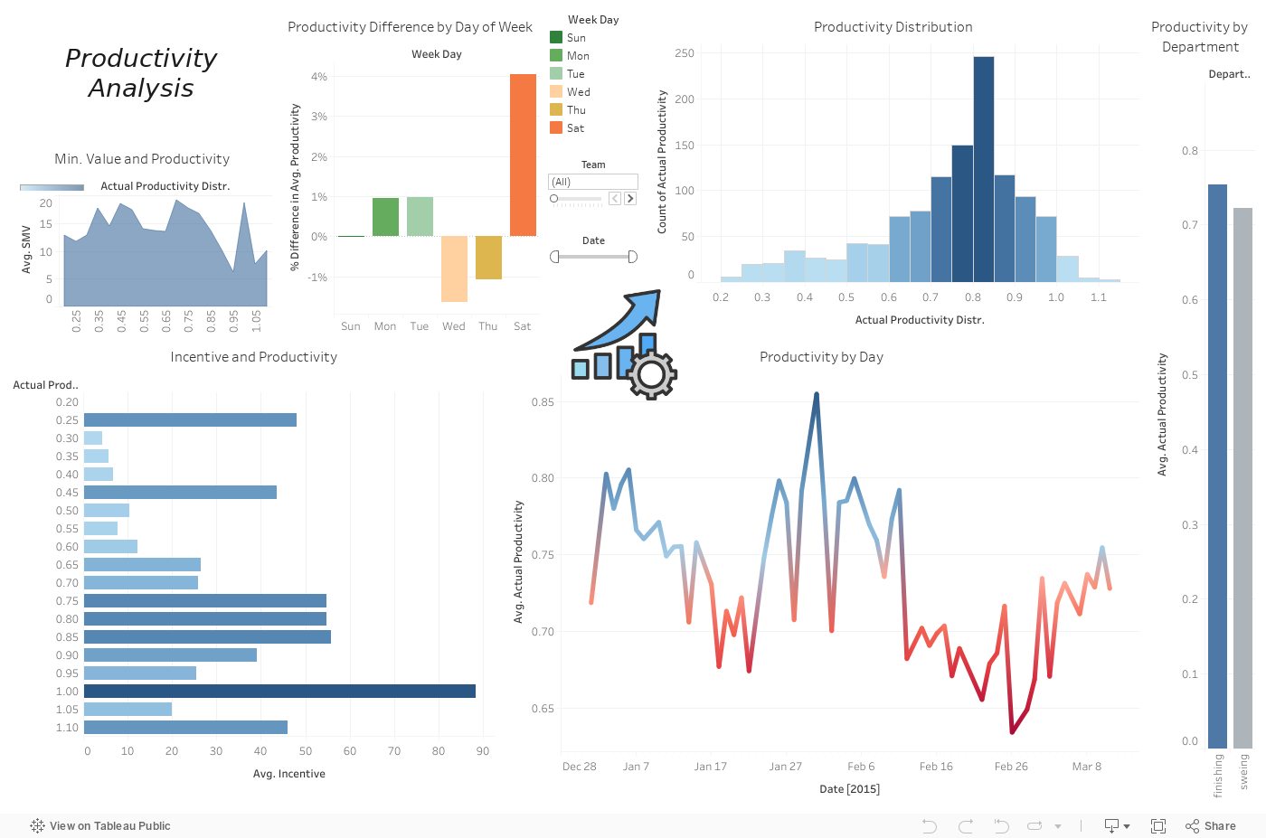 Productivity Analysis 