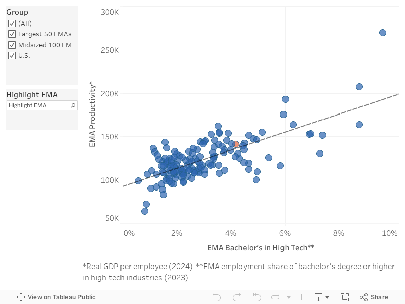 Productivity Powered by Educated Tech Workers 