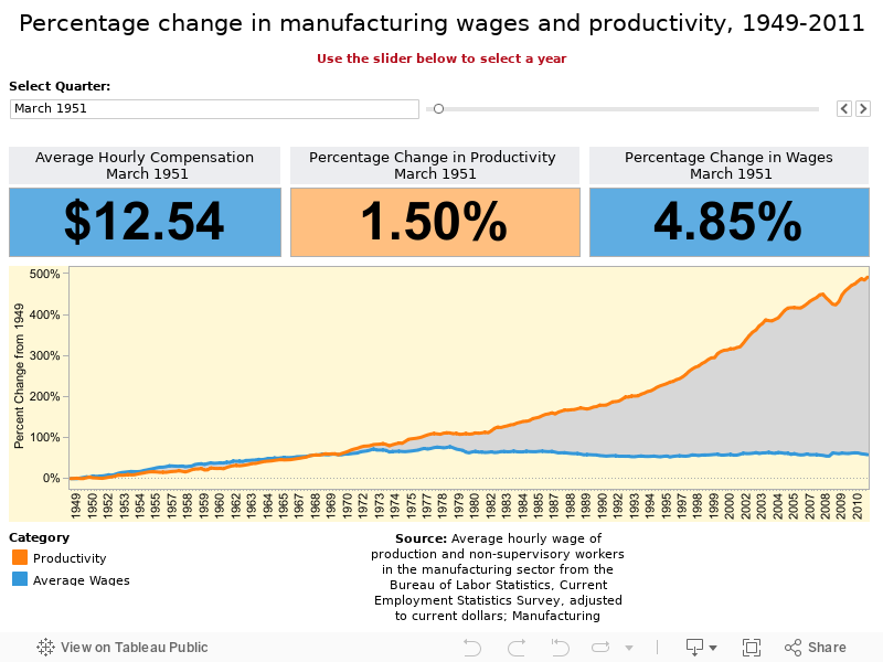 Percentage change in manufacturing wages and productivity, 1949-2011 