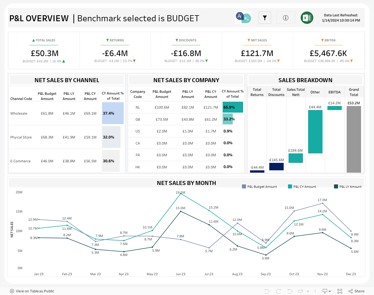 P&L OVERVIEW  | Benchmark selected is BUDGET 