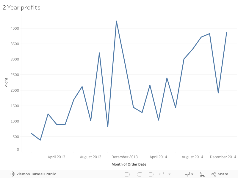 2 Year profits 