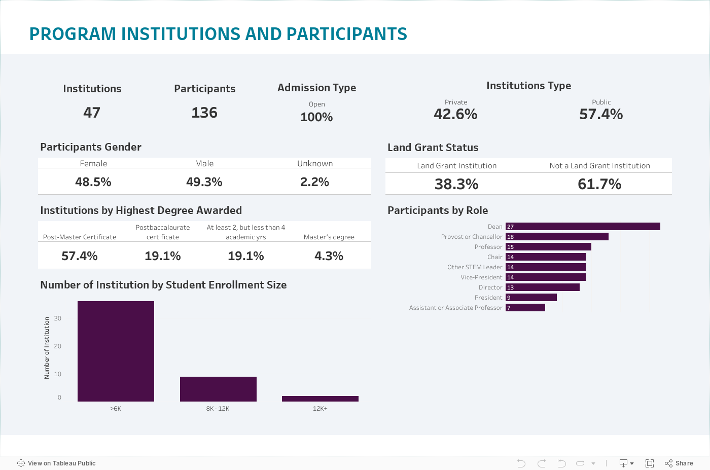 Aggregate Retreat Dashboard  