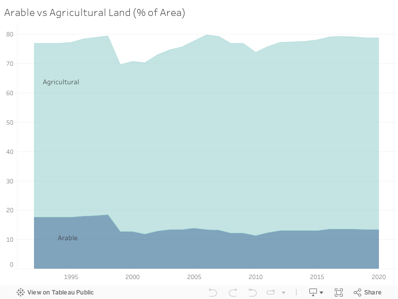 Arable vs Agricultural Land (% of Area) 