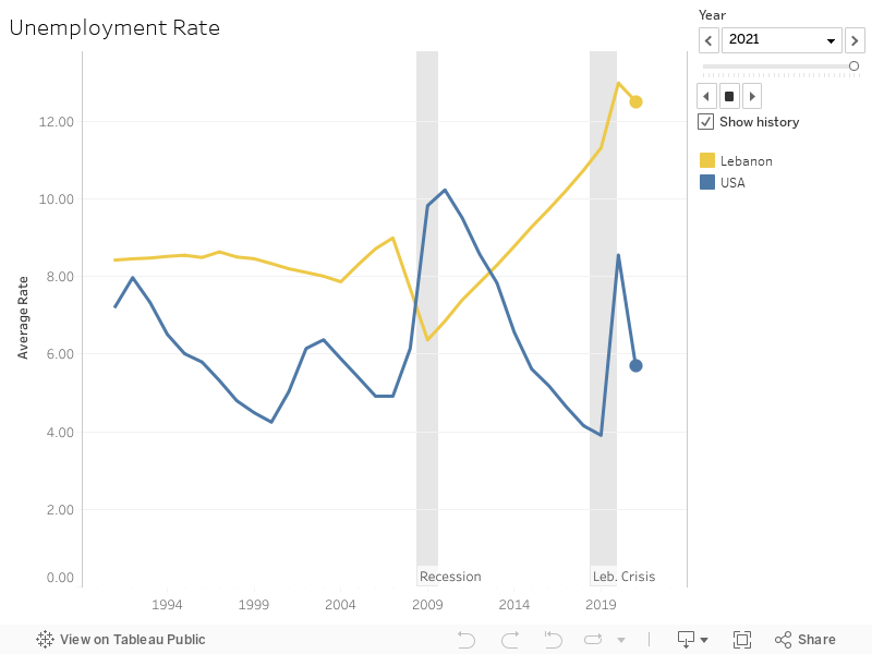 Unemployment Rate 