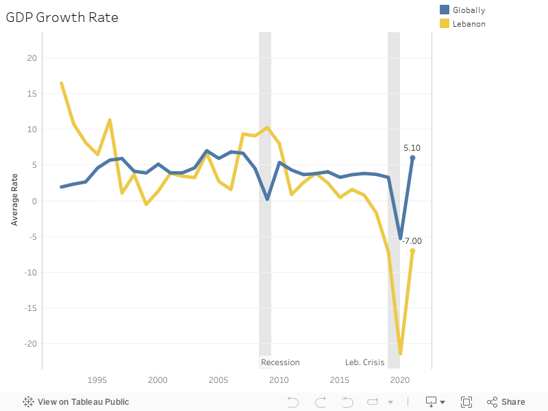 GDP Growth Rate 