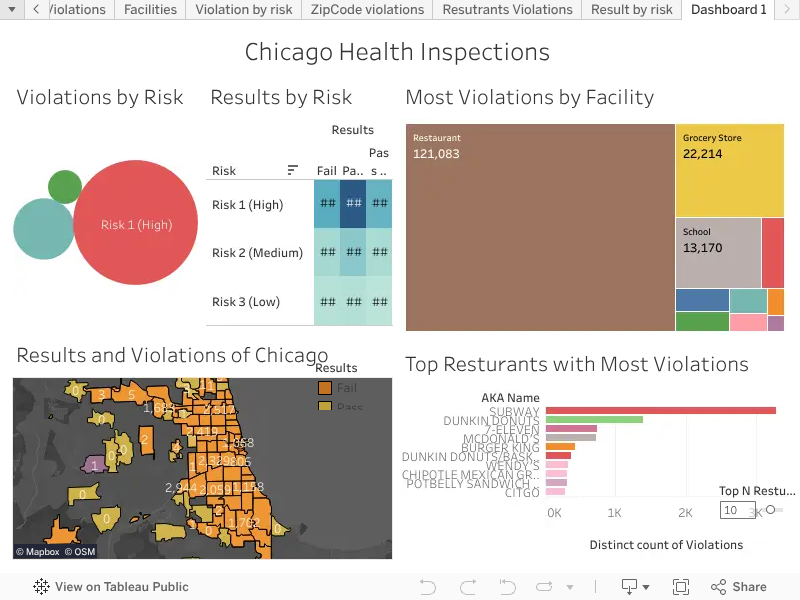 Tableau dashboard of restaurant inspection data