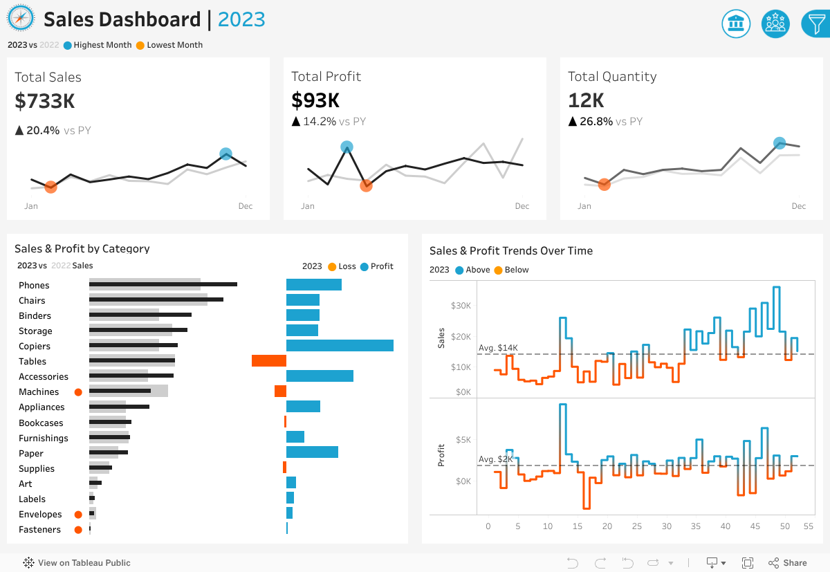 Sales dashboard with year-over-year revenue, profit, and retention KPIs.