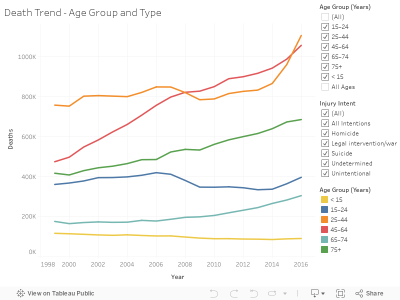 Deaths by Age Viz