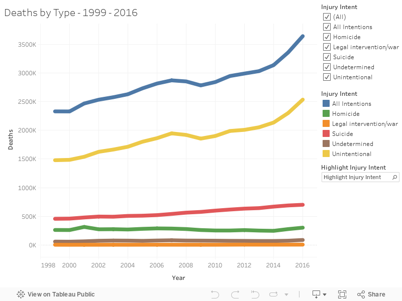 Deaths by Type Viz