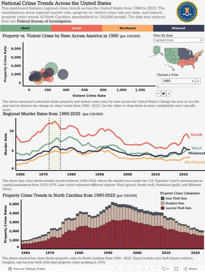 National Crime Statistics in the United States dashboard thumbnail