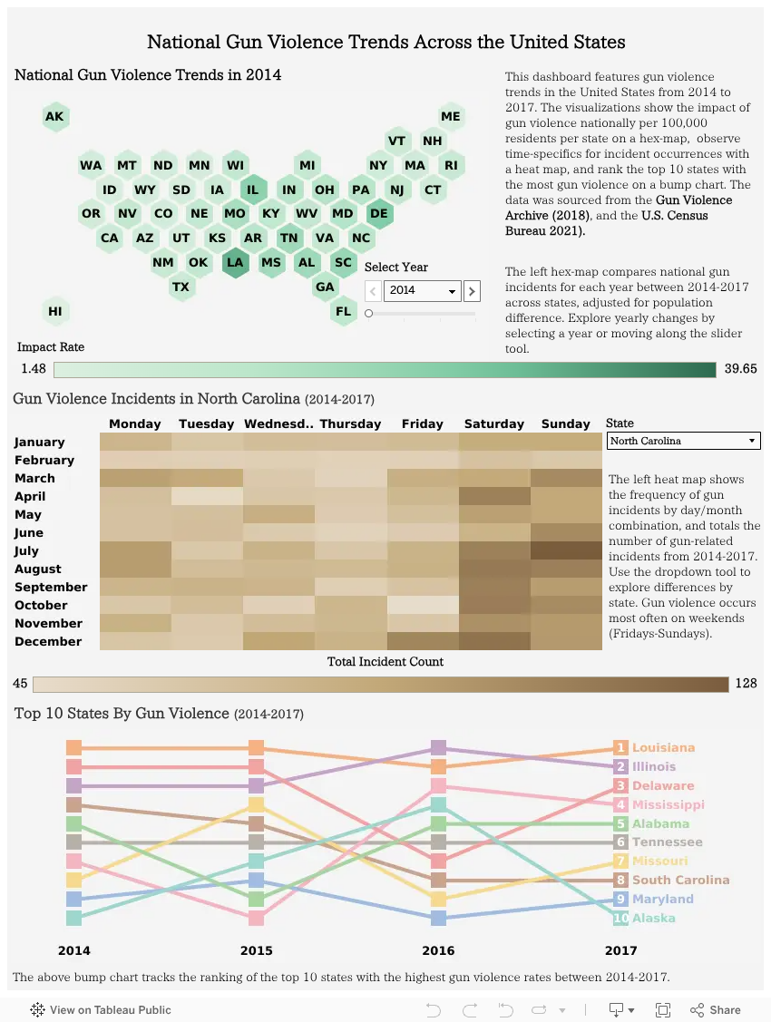 Gun Violence in the United States dashboard thumbnail