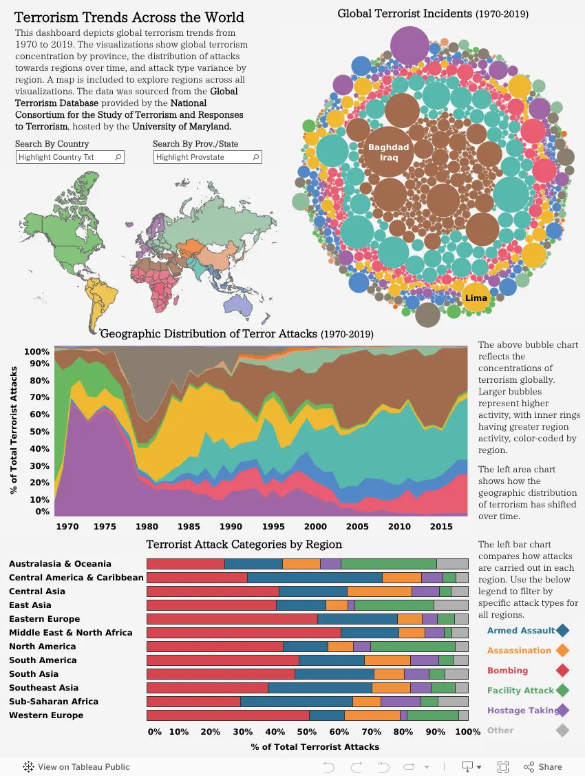 Global Terrorism Statistics dashboard thumbnail