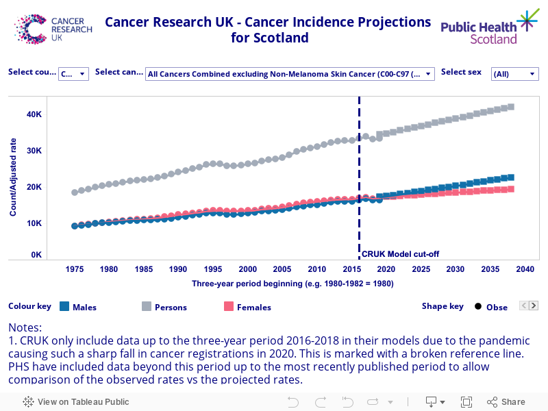 CRUK Projections 