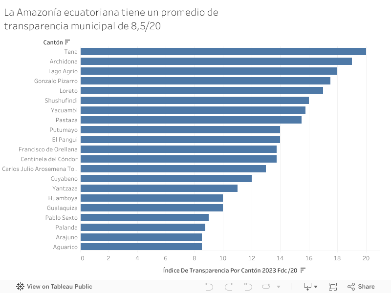 La Amazonía ecuatoriana tiene un promedio de transparencia municipal de 8,5/20 