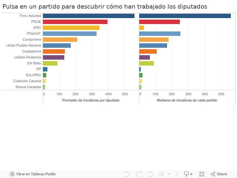 Pulsa en un partido para descubrir cómo han trabajado los diputados 