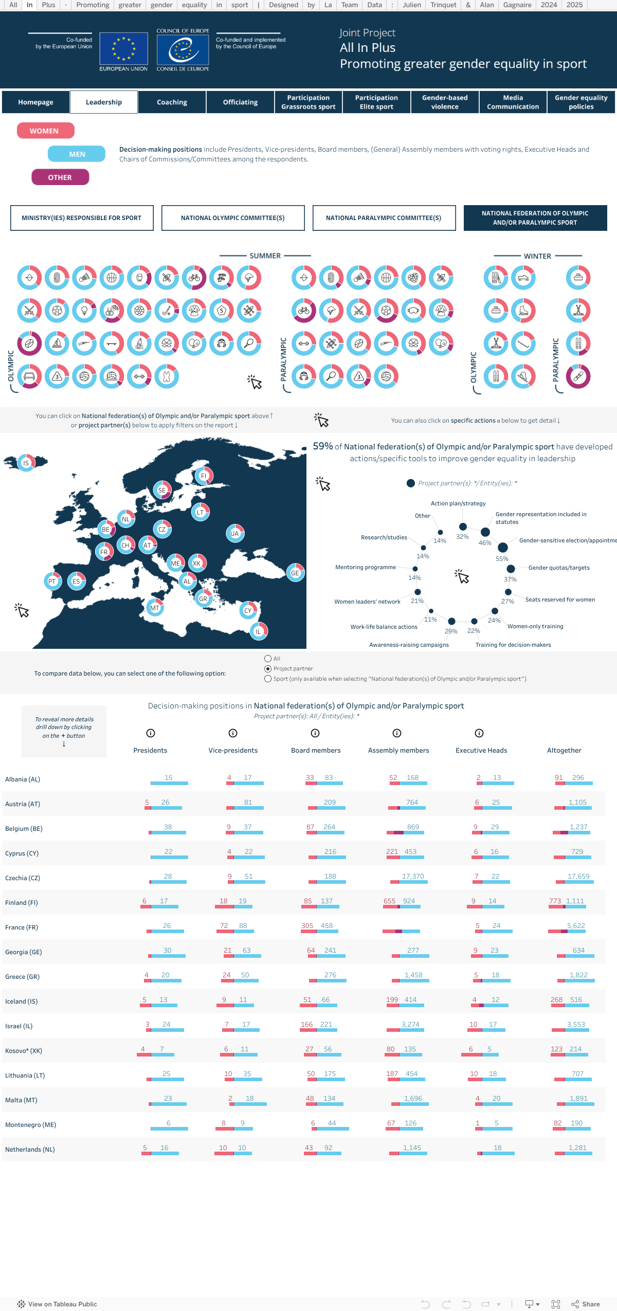 Dashboard All In Plus - Égalité des genres dans le sport européen