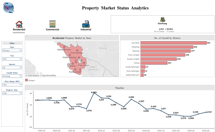1. Property Market Status Analytics