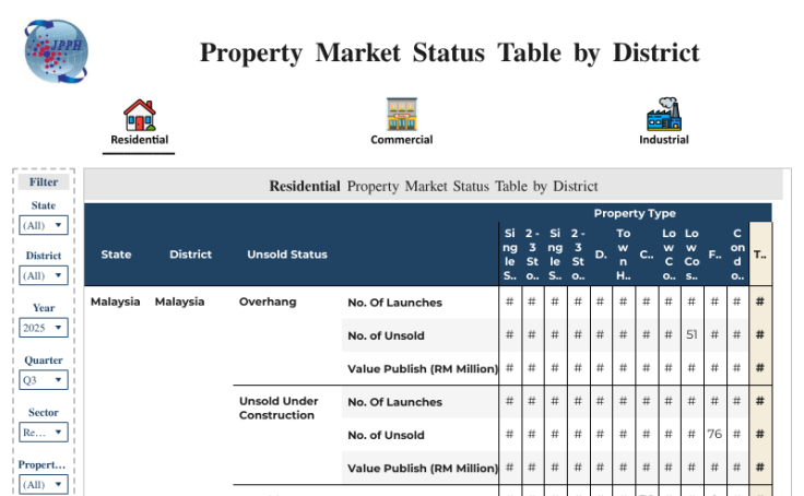 3. Property Market Status Table by District