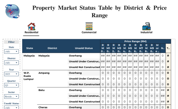 4. Property Market Status Table by District & Price Range