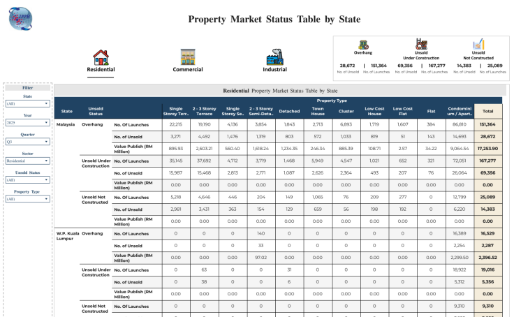 2. Property Market Status Table by State