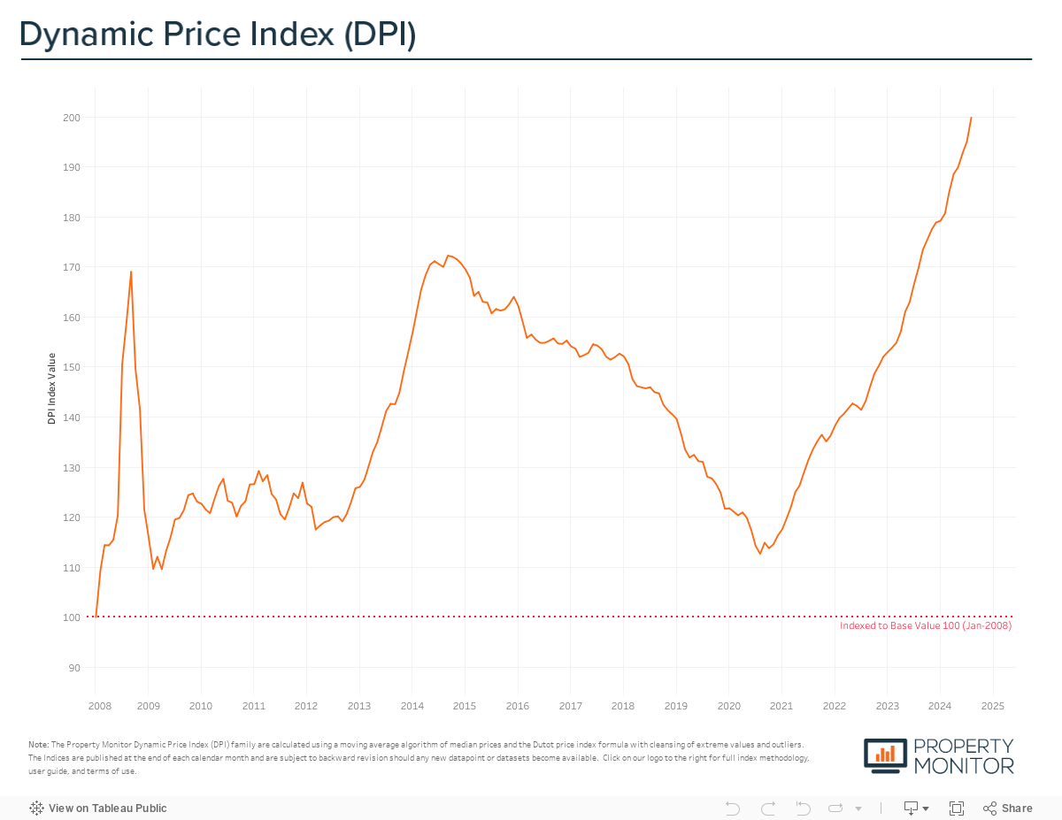 Property Monitor DPI 