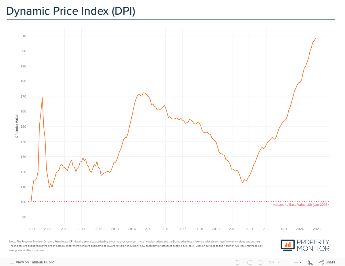 Property Monitor DPI 