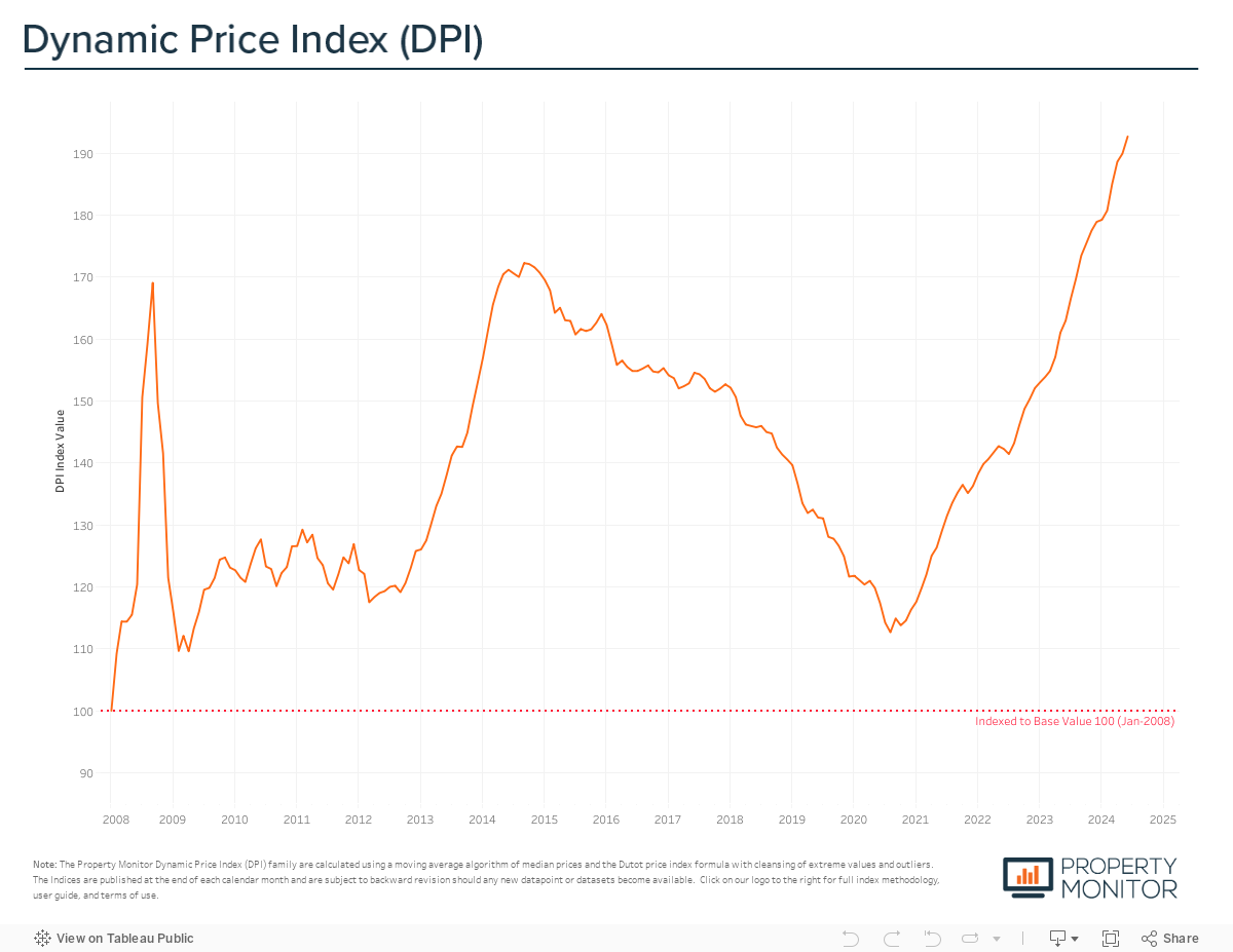 Property Monitor DPI 