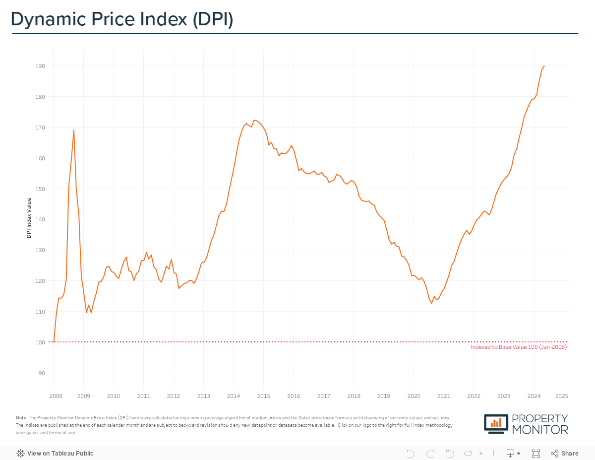 Property Monitor DPI 