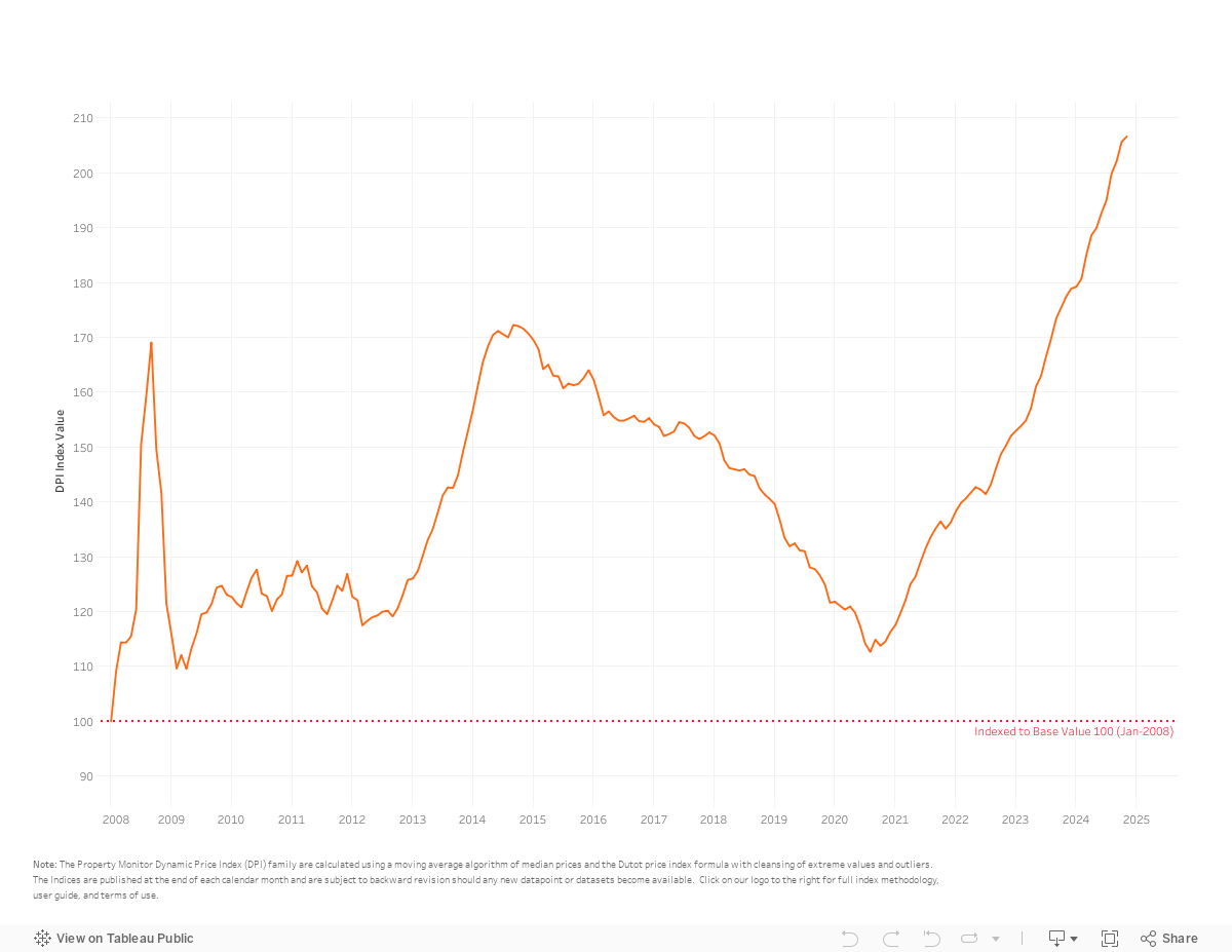 Property Monitor DPI 