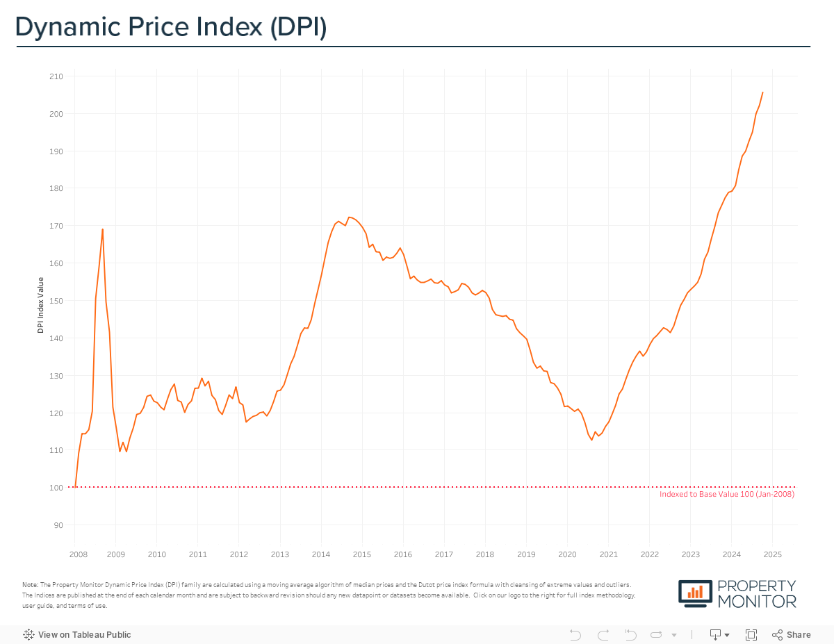 Property Monitor DPI 