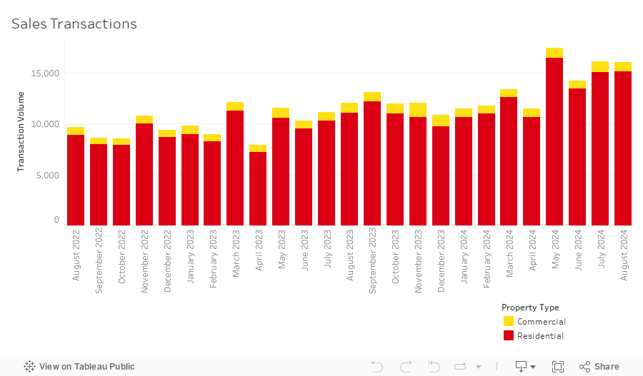 Sales Transactions Dashboard 