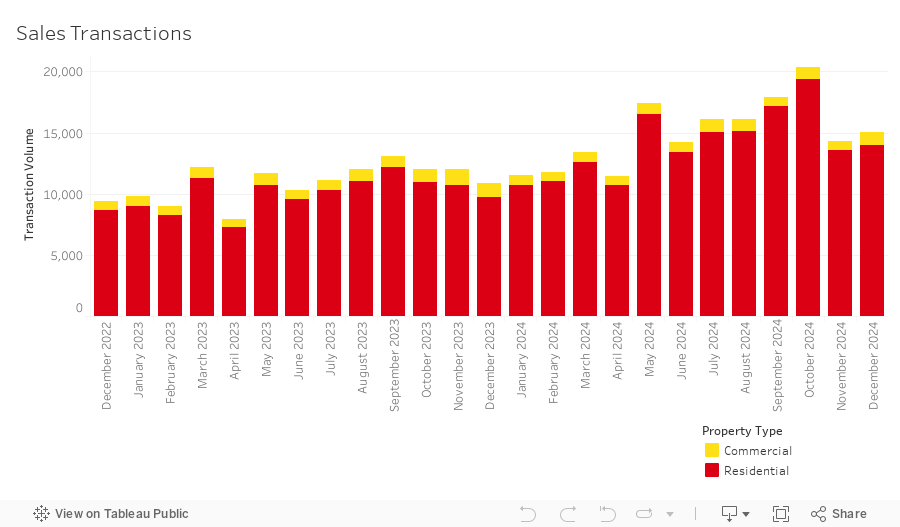 Sales Transactions Dashboard 