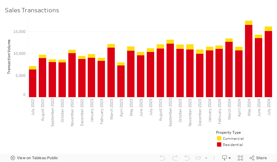 Sales Transactions Dashboard 