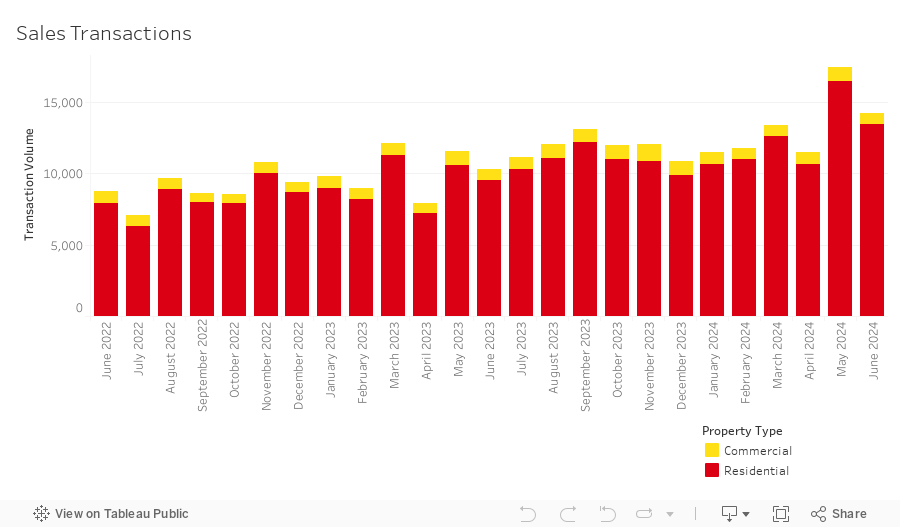 Sales Transactions Dashboard 